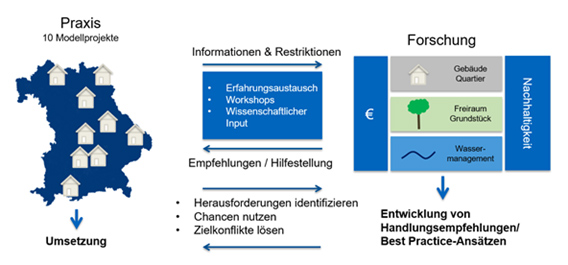 Graphische Zusammenstellung der Karte von Bayern mit Lage der Modellprojekte, den Hintergründen des Projekts (Informationen & Restriktionen, Empfehlungen/Hilfestellung) sowie der Forschung des Projekts zur Entwicklung von Handlungsempfehlungen.