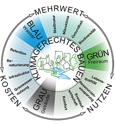 Urheber: © Zentrum Stadtnatur und Klimaanpassung (ZSK)